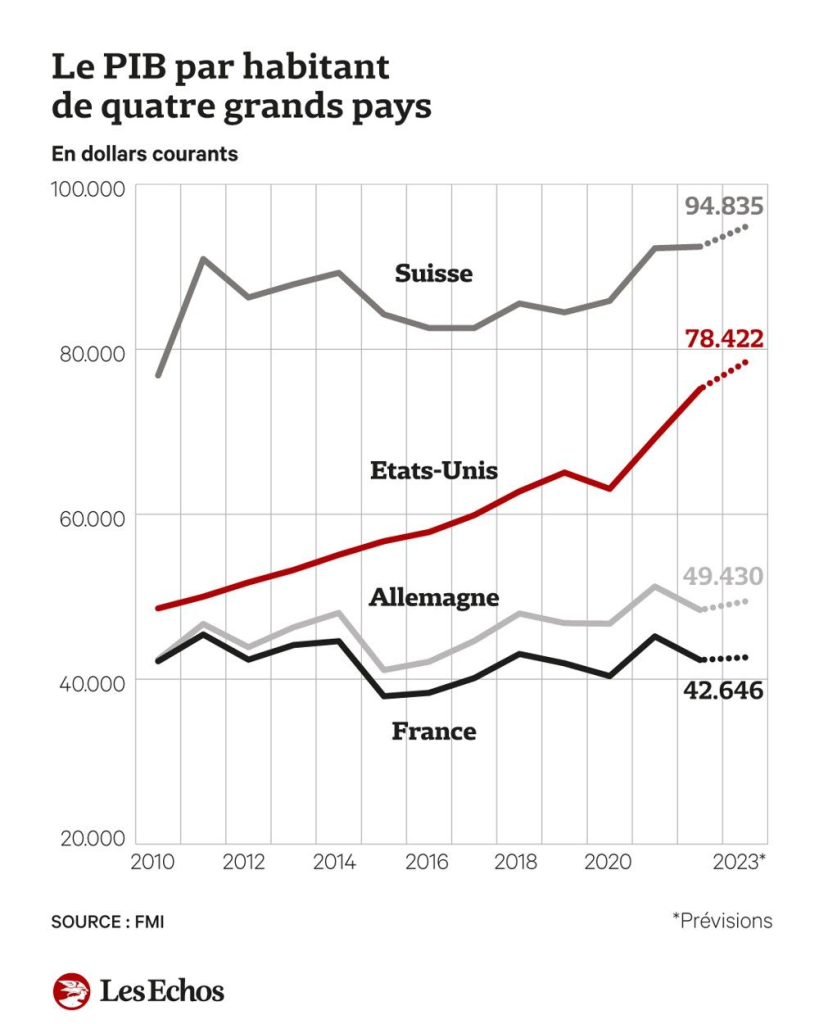 PIB / habitant Suisse, USA, Allemagne ,France depuis 2010