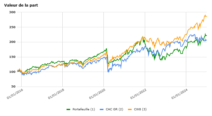 Portefeuille vs CAC GR vs WC8